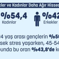 DORinsight'tan Stres Farkındalık Ayı'na özel araştırma