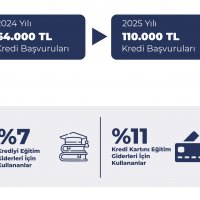 Okul dönüşe hazırlık döneminde kredi başvuruları yüzde 72 arttı