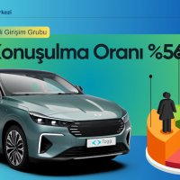 Togg'un Yurtdışında Konuşulma Oranı %564 Arttı!