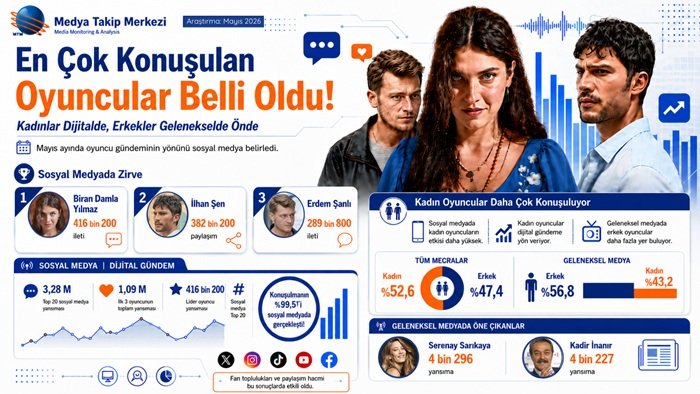 En Çok Konuşulan Oyuncular Belli Oldu: Kadınlar Dijitalde, Erkekler Gelenekselde Önde