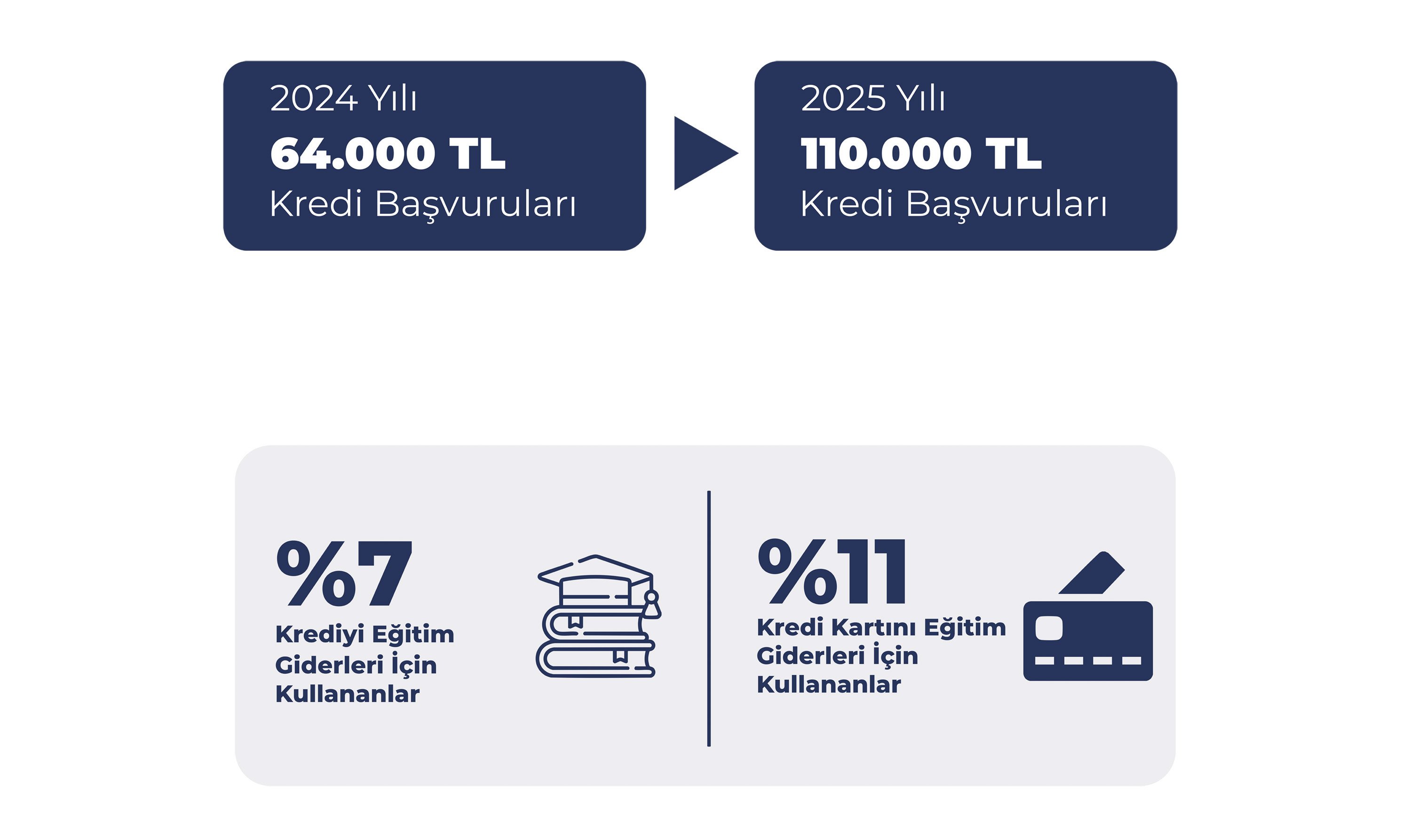 Okul dönüşe hazırlık döneminde kredi başvuruları yüzde 72 arttı