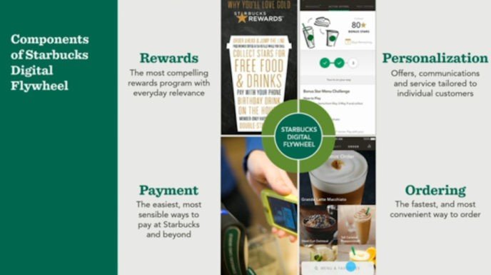 Starbucks’ın yapay zekaya ağırlık verdiği yeni dijital stratejisi